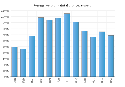 Logansport monthly rainfall chart (mm)