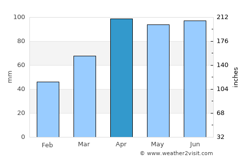 Logansport average rain in April