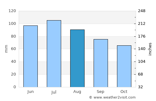 Logansport average rain in August