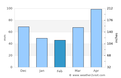 Logansport average rain in February