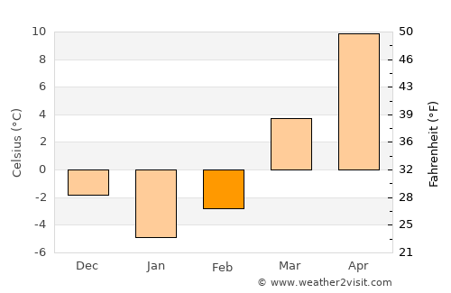 Logansport average temperature in February