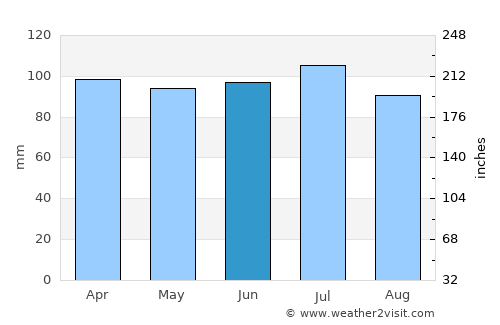 Logansport average rain in June