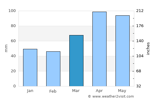 Logansport average rain in March