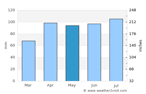 Logansport average rain in May