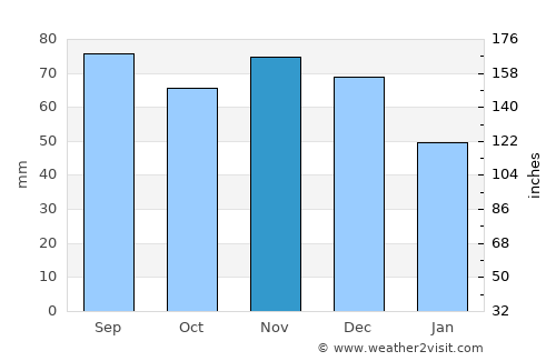 Logansport average rain in November