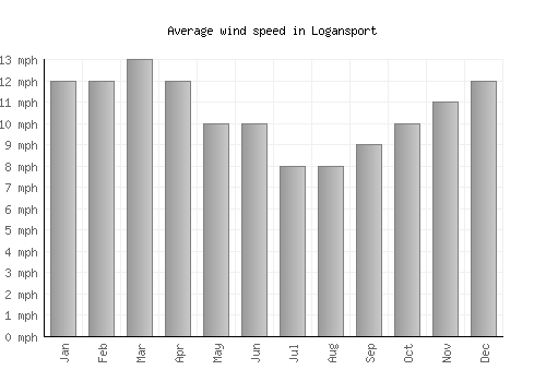 Logansport average winspeed by month (mph)