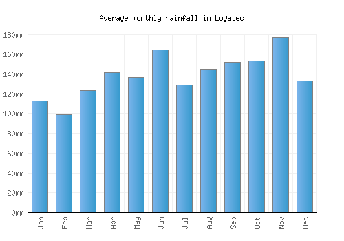 Logatec monthly rainfall chart (mm)
