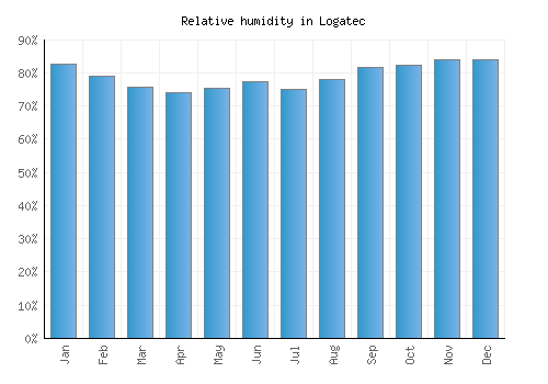Logatec relative humidity averages