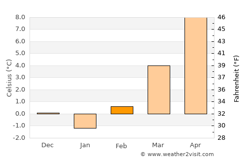 Logatec average temperature in February