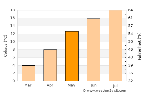 Logatec average temperature in May