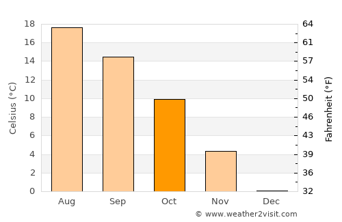 Logatec average temperature in October