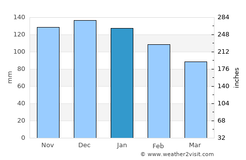 Logonna-Daoulas average rain in January