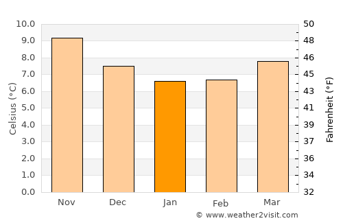 Logonna-Daoulas average temperature in January
