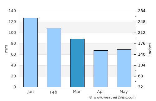 Logonna-Daoulas average rain in March