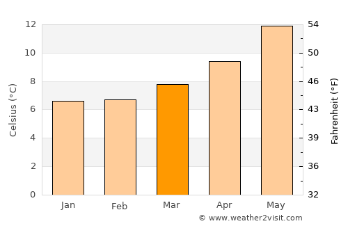 Logonna-Daoulas average temperature in March