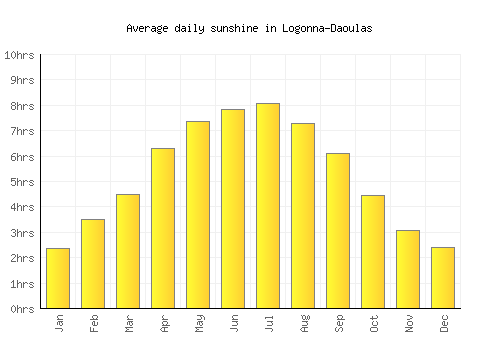 Logonna-Daoulas average daily sunshine chart