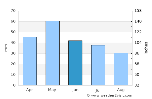 Logovardi average rain in June