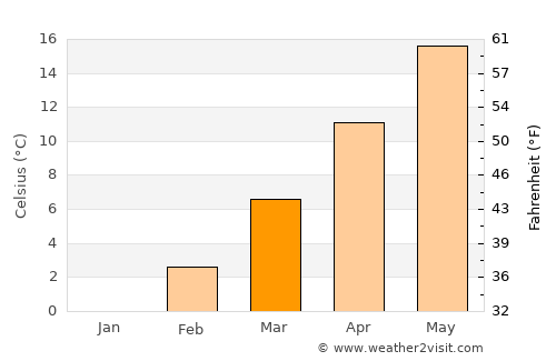 Logovardi average temperature in March