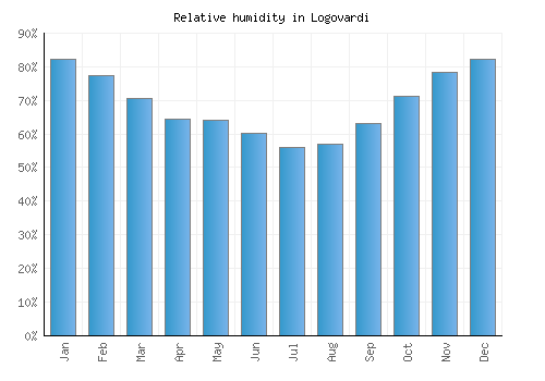 Logovardi relative humidity averages