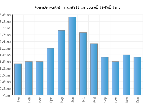 Logreşti-Moşteni monthly rainfall chart (inches)