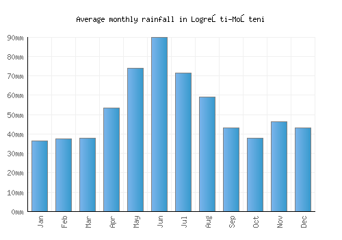Logreşti-Moşteni monthly rainfall chart (mm)