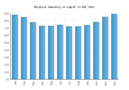 Logreşti-Moşteni relative humidity averages