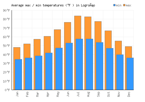 Logroño average minimum / maximum temperatures (Fahrenheit)