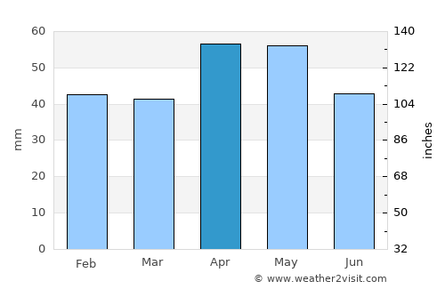 Logroño average rain in April