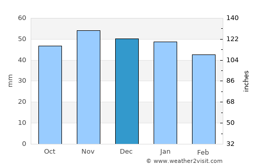 Logroño average rain in December