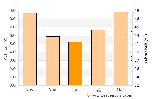 Logroño average temperature in January