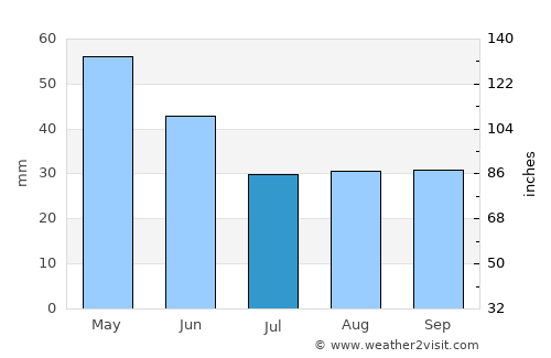 Logroño average rain in July