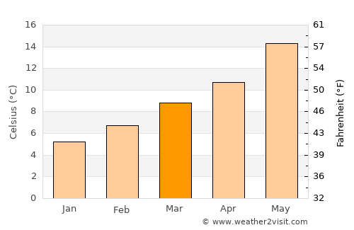 Logroño average temperature in March