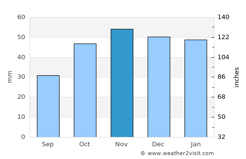 Logroño average rain in November