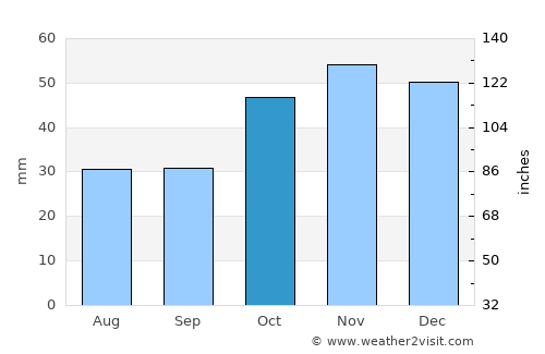Logroño average rain in October