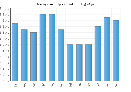 Logroño monthly rainfall chart (inches)