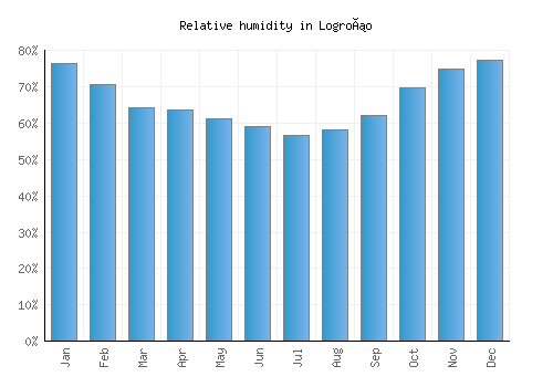Logroño relative humidity averages
