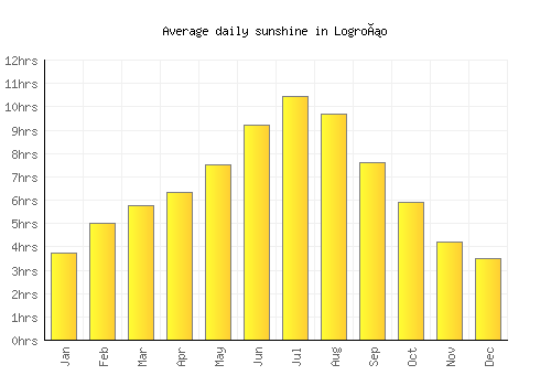 Logroño average daily sunshine chart