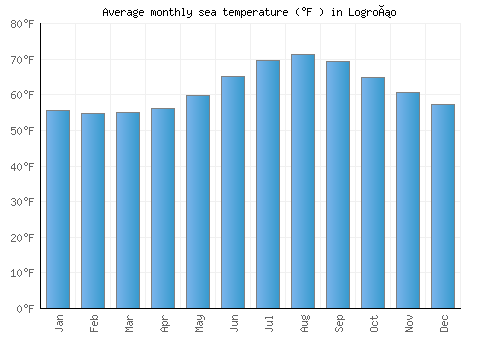 Logroño average sea temperature chart (Fahrenheit)