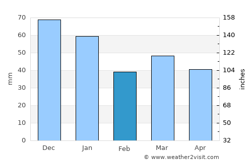 Løgstør average rain in February