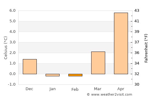 Løgstør average temperature in February