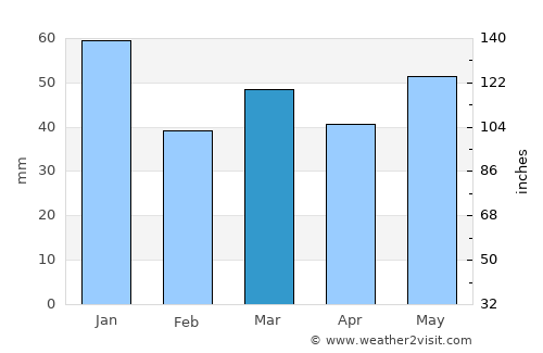 Løgstør average rain in March
