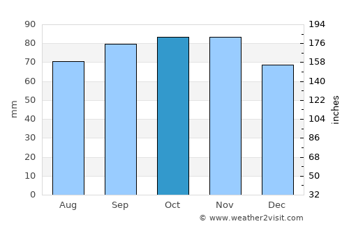 Løgstør average rain in October