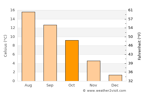 Løgstør average temperature in October