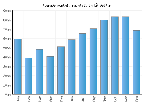 Løgstør monthly rainfall chart (mm)