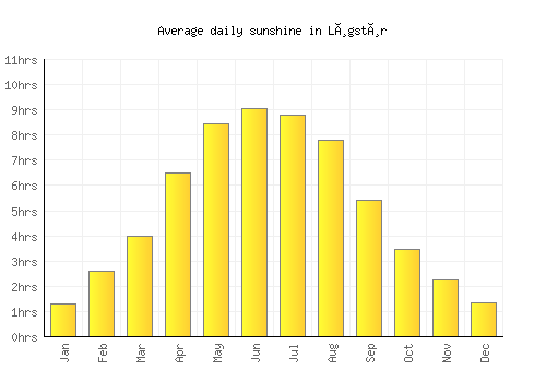 Løgstør average daily sunshine chart