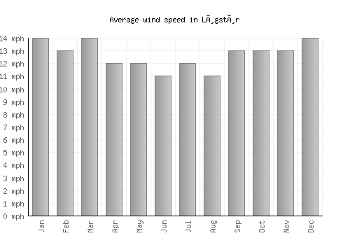 Løgstør average winspeed by month (mph)