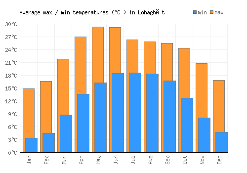 Lohaghāt average minimum / maximum temperatures (Celsius)