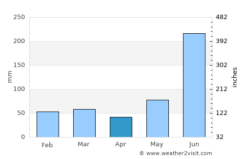 Lohaghāt average rain in April