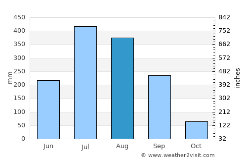 Lohaghāt average rain in August