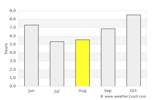 Lohaghāt average rain in August